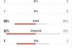 沉闷！15分钟过后巴西0射门3次越位，66%控球率