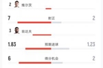 德国2-1科特迪瓦全场：射门16-9 射正7-2 控球率59%-41% 角球8-3